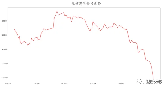 猪期货价格走势如何,未来行情会怎么样？听听专家怎么说!