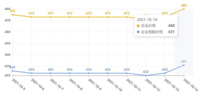 021年1月14日黄金价格(2021年1月15日黄金价)"