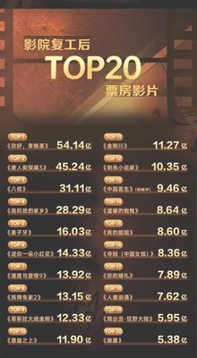 中国影史票房第一位,不是成龙也不是李连