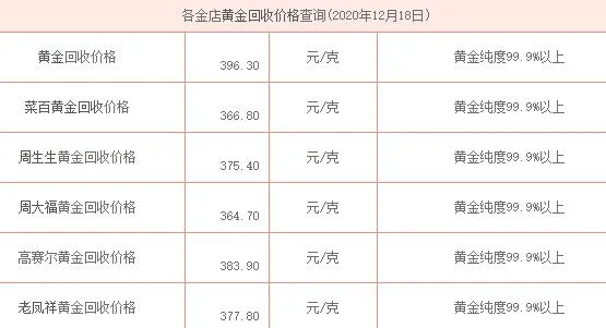 今日黄金回收价格：金价跌势不止,多头是否已经溃不成军了？