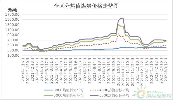 2022今天煤炭价格多少钱一吨