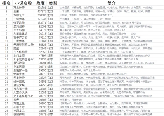 2022完本小说排行榜前十名：第一本已经完本的言情小说,你看过几本？