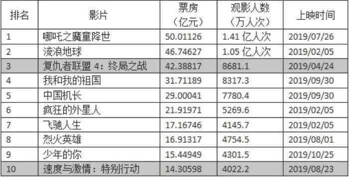 中国哪部电影拿着百亿票房？吴京：这4部我一部都没看过