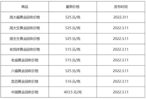 现在的黄金回收价多少一克(金价虽跌)