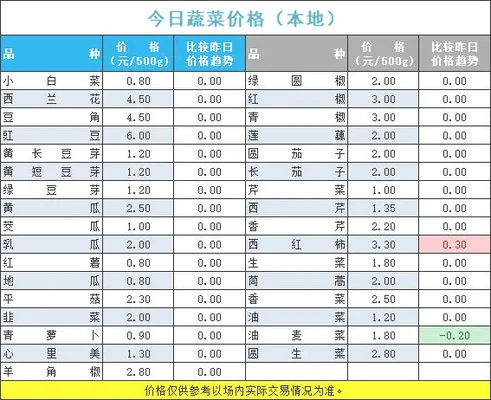 新发地蔬菜价格表今日价格,看看你今天买了多少钱？