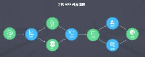 如何创建自己的软件(开发一款APP有九大流程)