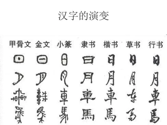 中国汉字的演变过程：从甲骨文到楷书,你猜对了吗？