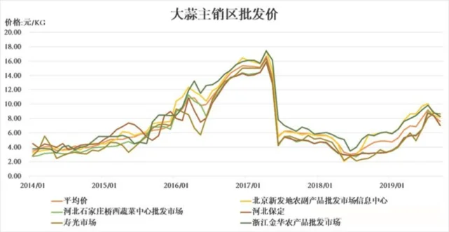 大蒜价格最新行情走势：大蒜涨跌互现,后期如何发展？