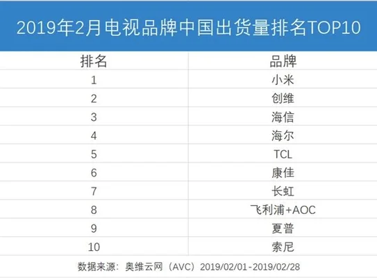 电视机品牌排行榜：海信、创维哪个牌子的电视机最好？