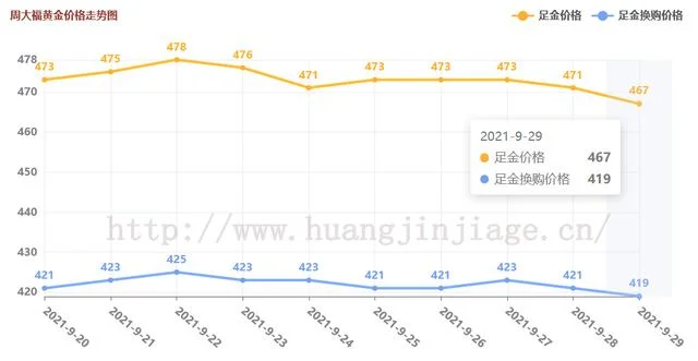 2021年9月黄金价格(2021年9月黄金价格一