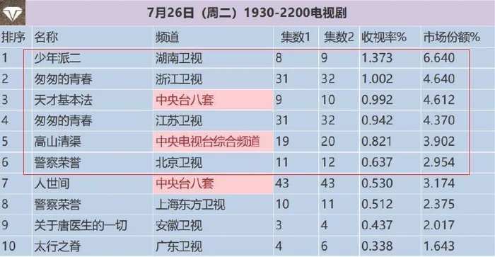 实时电视剧收视排行榜：陈情令大结局了,你追了吗？