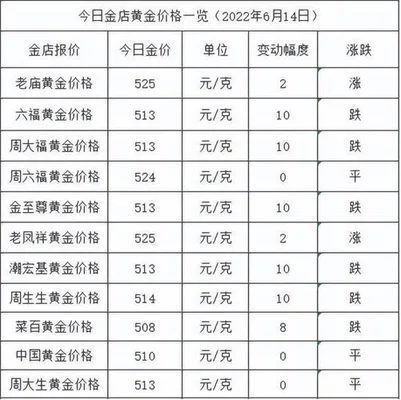 022年回收一克二手黄金多少钱？看看就知道了"/