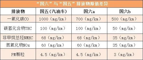 国4国5国6是什么意思？汽车排放标准有什么区别呢,一起来了解一下