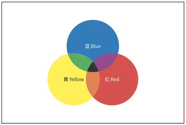 三原色是红黄蓝还是红绿蓝？为什么三原色不是红绿黄呢