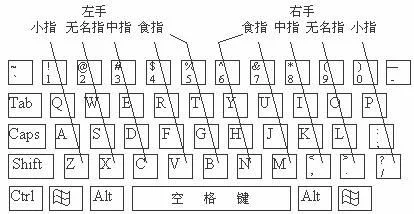 盲打键盘指法图顺口溜：练习打字时,要牢记这些技巧!