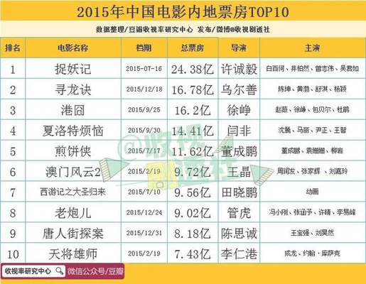 中国电影票房top100：吴京黄渤徐峥邓超谁是你心中的no.1？