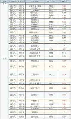 当前液化气价格是