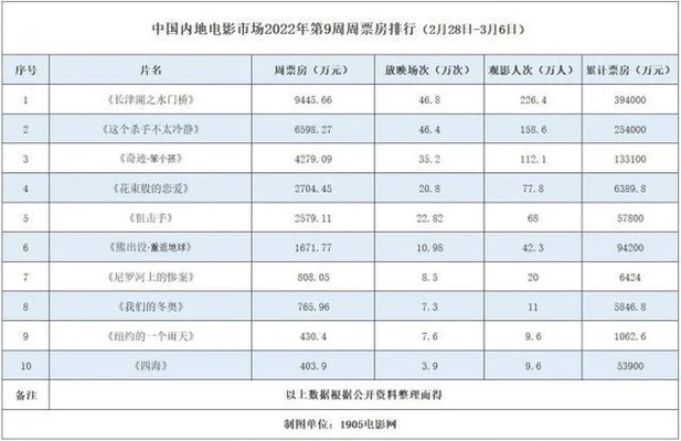 每日票房实时排行榜：吴京新片仅排第五,第