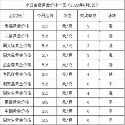 今日黄金价格回收表：今日黄金多少钱一克？