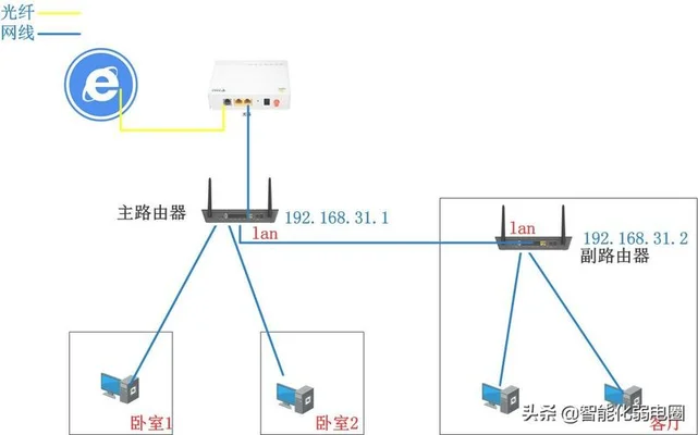 两路由器怎么连接(轻松实现多路由器组网)