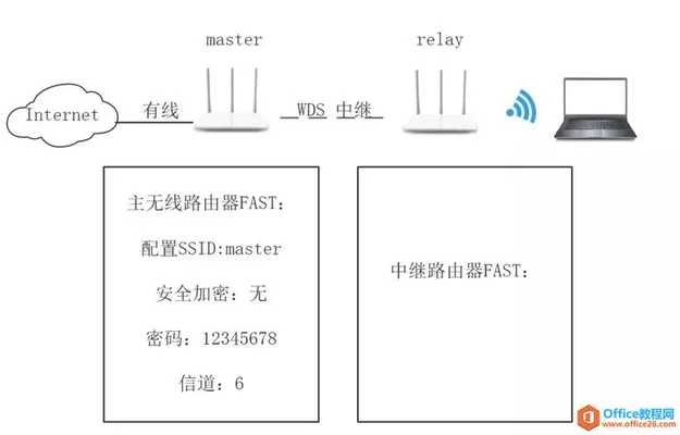 两个不同路由器怎么无线桥接(一个光猫怎么连接两个无线路由器)