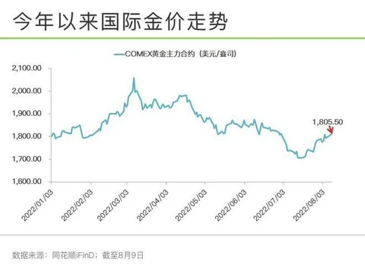 国际金价实时行情今日走势：国际黄金价格最新资讯