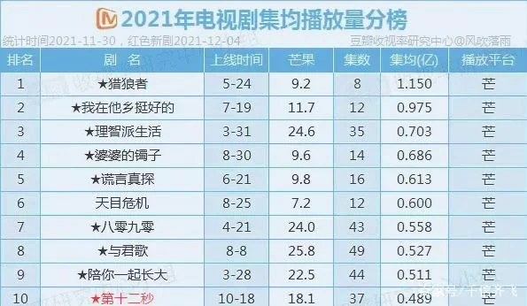 电视剧排行榜2021前十名,第一名你猜到了吗？