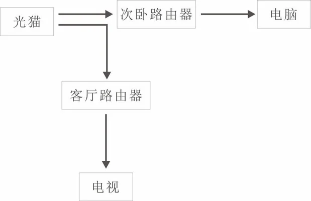 华为路由器怎么串联(1分钟教你快速上网！)