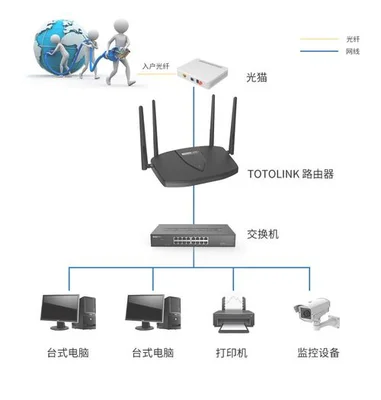 家里装宽带需要路由器吗(光猫和路由器的不同点)