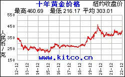 黄金金价走势图 今日价格：黄金今日开盘价是？