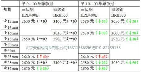 今天钢筋报价多少？10mm三级螺纹钢每吨多少钱？