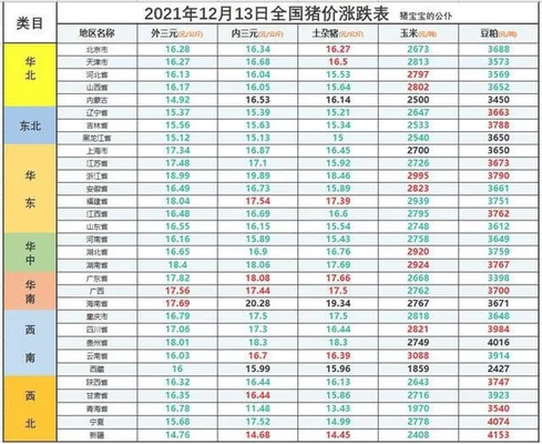 今天各省猪肉价格一览表!