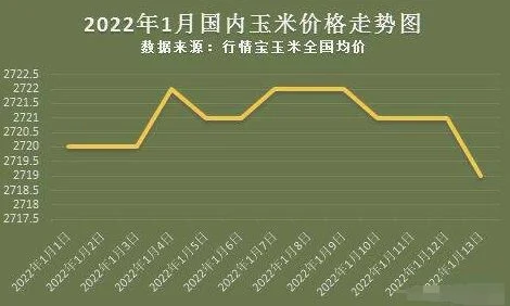 玉米价格今日价一斤多少钱：今天玉米价格涨了吗,还是跌了？