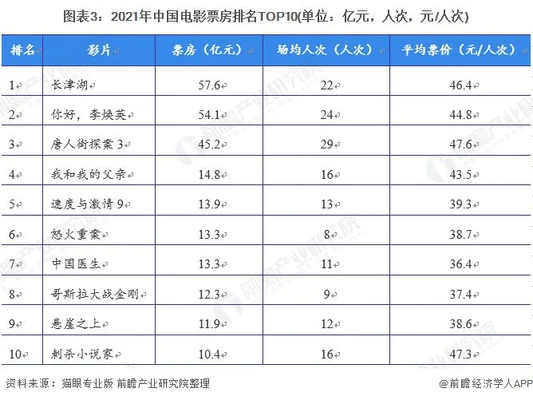 022年大片排行榜前十名,你期待吗？第一名是它!"/