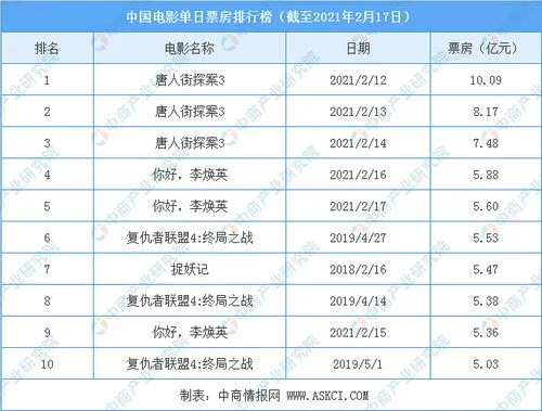 中国电影排行榜：第一名是它,你看过吗？