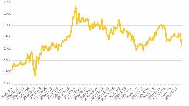 国际黄金价格走势图：金价连涨5日,后市将何