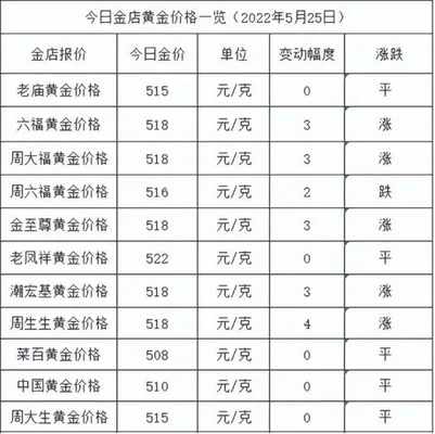 现在黄金回收价格2022(金价跌5元 2022年5月13日今日金价及黄金回收价格查询)