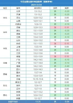 生猪价格今日猪价涨跌表(全国生猪价格涨跌表｜2021年12月17日)