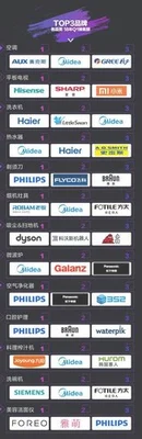 中国家用电器品牌排行榜前十名,你都知道