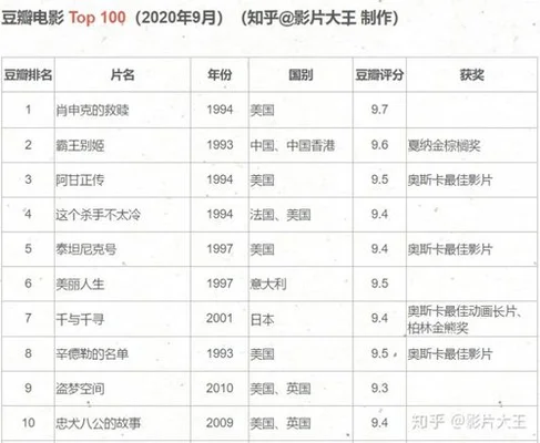 在知乎电影排行榜中,你最喜欢哪部电影？