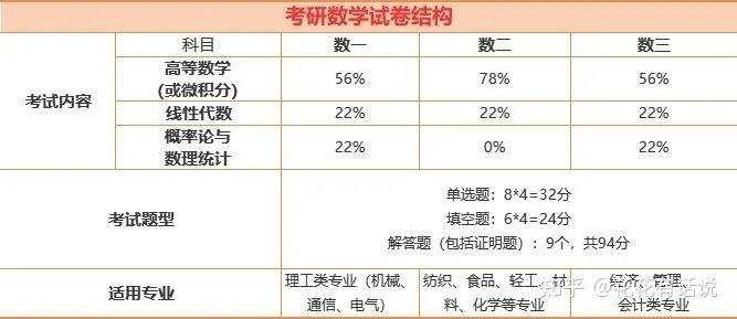 教育类考研都考什么啊