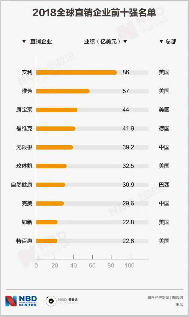 曾经辉煌的安利、雅芳、如新们，如今过得怎么样？