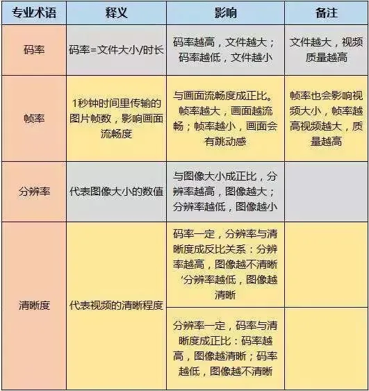 「视频制作小课堂第八课」视频码率是什么？