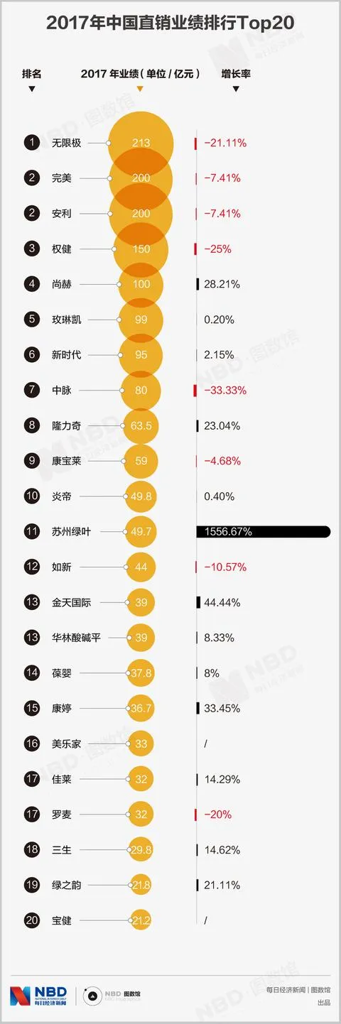 曾经辉煌的安利、雅芳、如新们，如今过得怎么样？