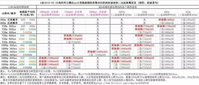 「视频制作小课堂第八课」视频码率是什么？