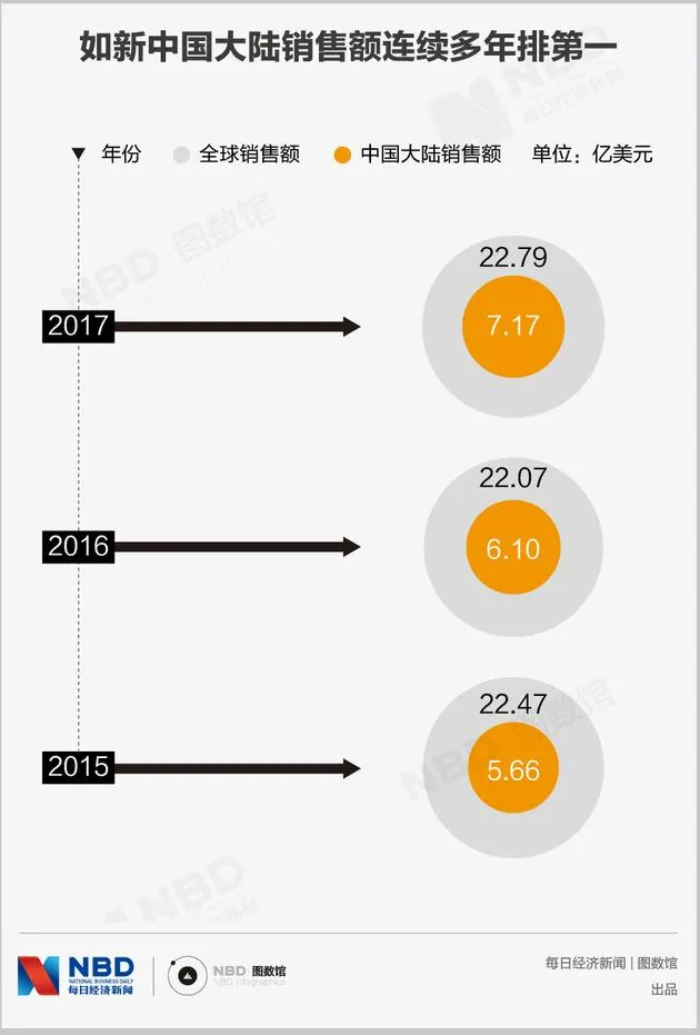 曾经辉煌的安利、雅芳、如新们，如今过得怎么样？