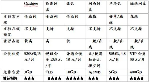 网络存储哪家强？国内个人网盘对比体验