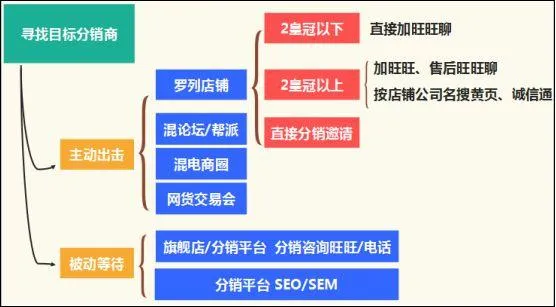 如何做好淘宝分销