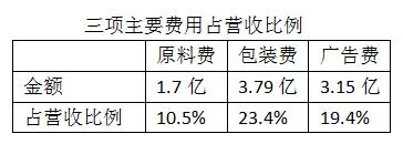 珀莱雅化妆品成本大起底：原料占比仅10%，钱都花在包装和广告上