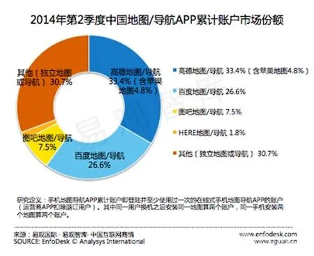 高德百度图吧蝉联前三 易观发布Q2地图导航报告